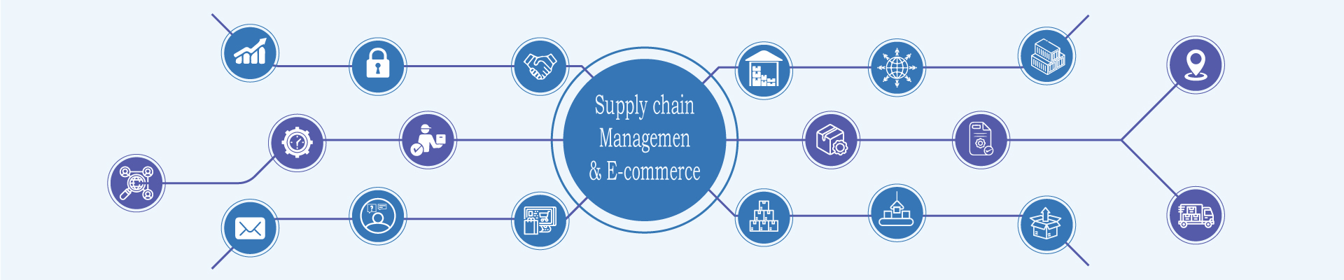 Supply Chain Management & E-commerce